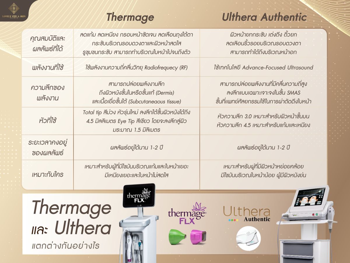 Ulthera กับ Thermage ต่างกันอย่างไร?
